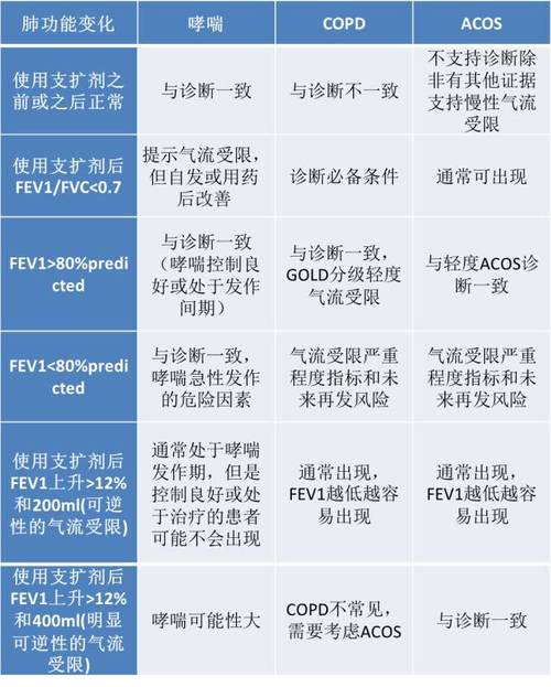 肺功能检查篇: 哮喘 vs. copd vs. acos