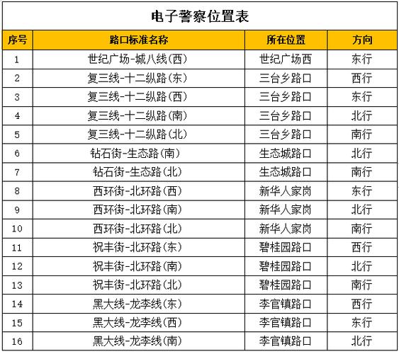 大连一地发布新增20处电子警察等公示