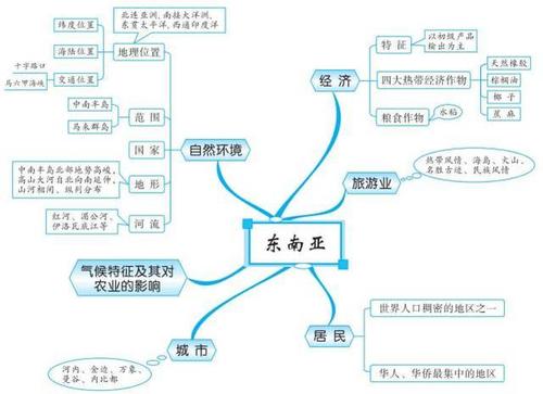 干货:初二最全地理思维导图,扫清初中地理知识点