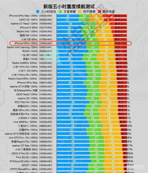 小白测评数据库iphone13pro续航表现