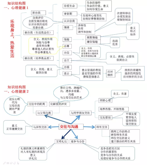 初中政治思维导图及中考知识点