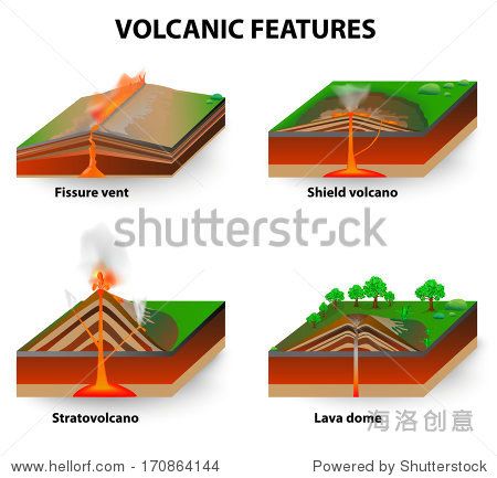 fissure vents shield volcanoes lava domes and stratovolcano.