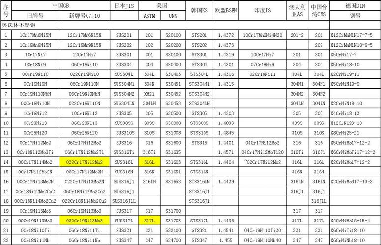 新旧不锈钢牌号对照表