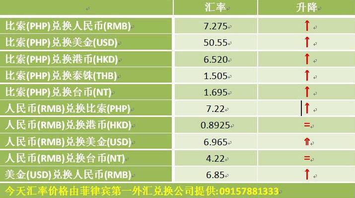 06月28日菲律宾今日汇率~点击进入即可查阅!