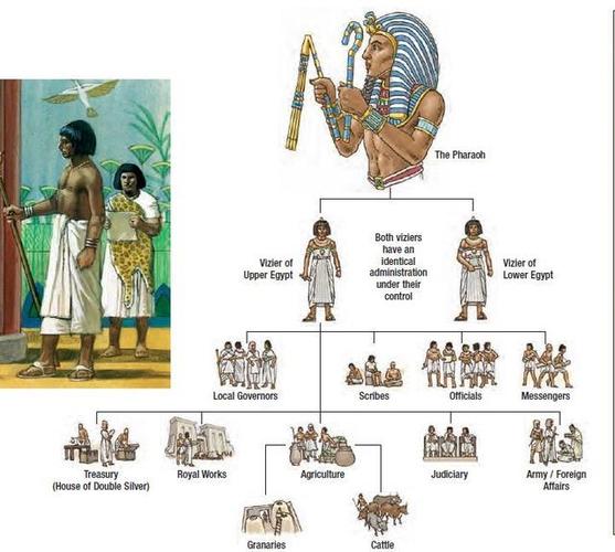 在古埃及服务法老的官僚机构都有哪些呢