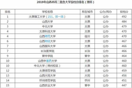 山西二本理科投档线排名!理工大排第一?农大排名暴跌?
