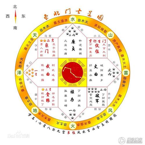 七星现代风水学调理图