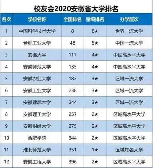 安徽省大学排名,安徽师范大学成为非211大学中的第一