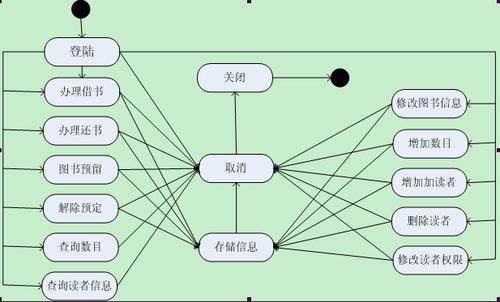 基于uml的图书管理系统的分析与设计(三)