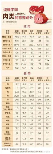 肉类食物营养成分表