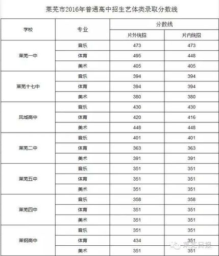 583分上一中,529分上凤城!普通高中招生录取分数线公布!