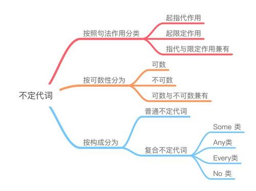 英语语法-不定代词知识点梳理!