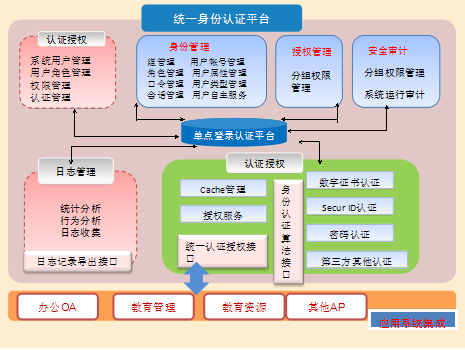 智慧校园建设主要包含统一身份认证系统,门户系统,统一数据
