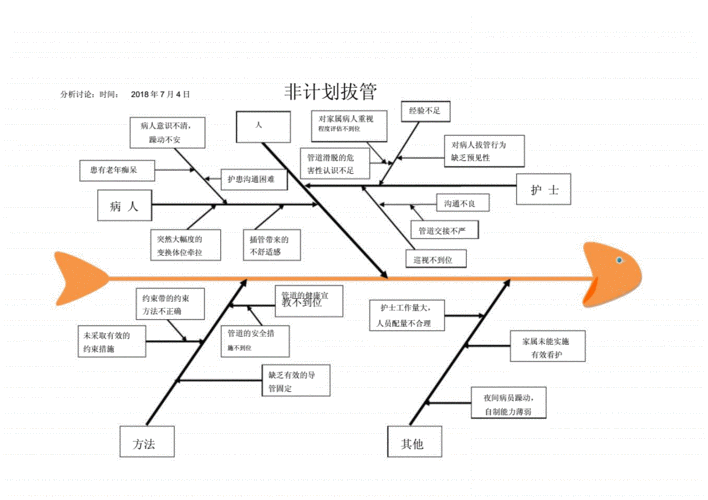 完整版非计划性拔管鱼骨图.docx 1页