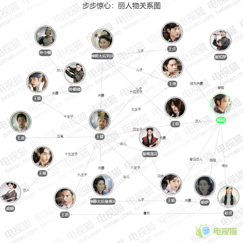 步步惊心:丽人物关系图