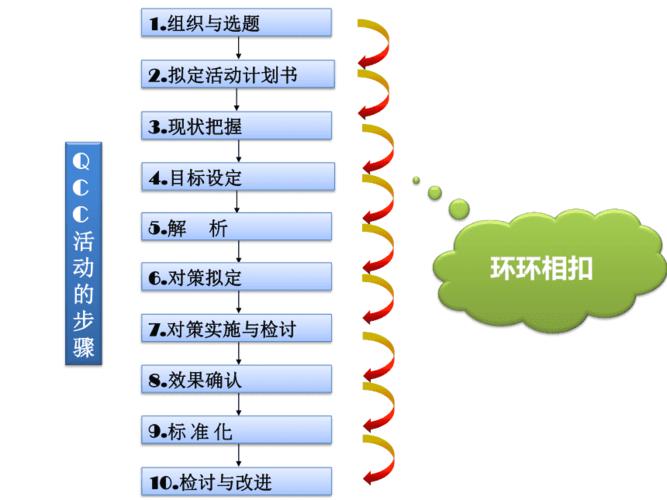 1,品管圈关键步骤和重点难点