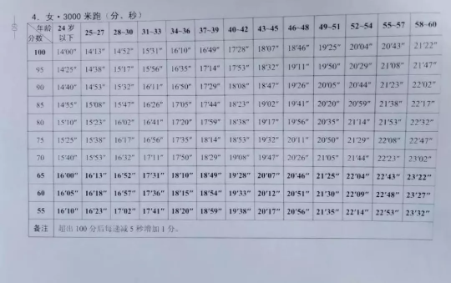 >  其他答疑     以东部战区的体能训练为例,包括三公里,折返跑和单