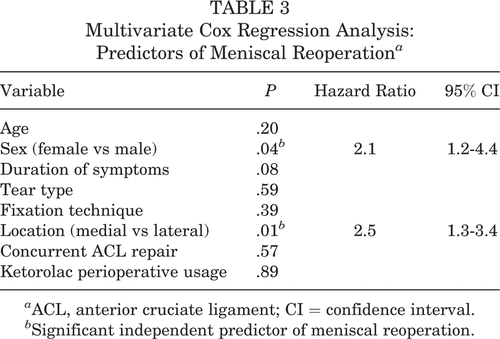 table   multivariate cox regression analysis: predictors of