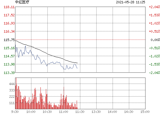 中红医疗 117.91 -1.22(-1.02%)股票行情_行情中心