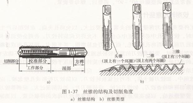 1,丝锥分为手用丝锥和机用丝锥两种.
