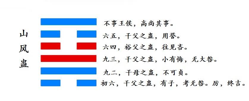 十八卦(十八卦之山风蛊卦)