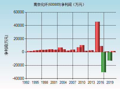 南京化纤(600889)_股票行情,行情首页_中财网