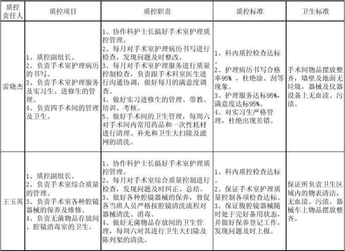 2015年手术室护理质控职责及标准
