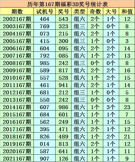 168期成毅福彩3d预测奖号直选5码复式