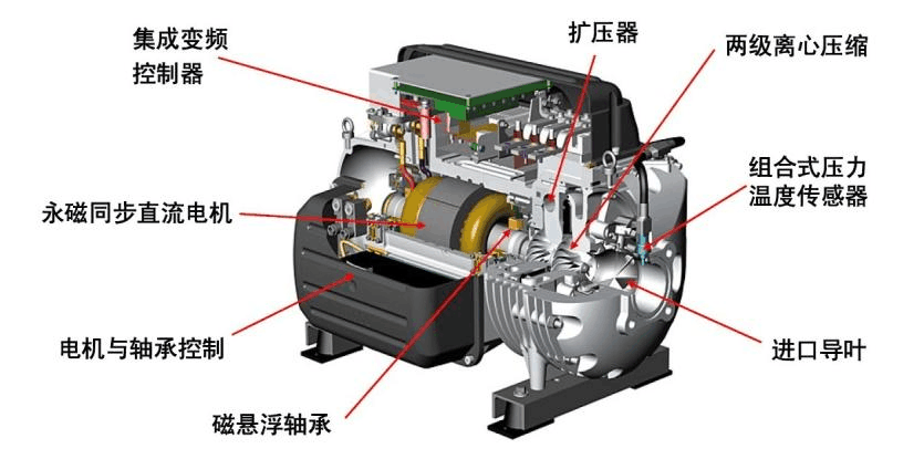 磁悬浮离心式冷水机组节能原理
