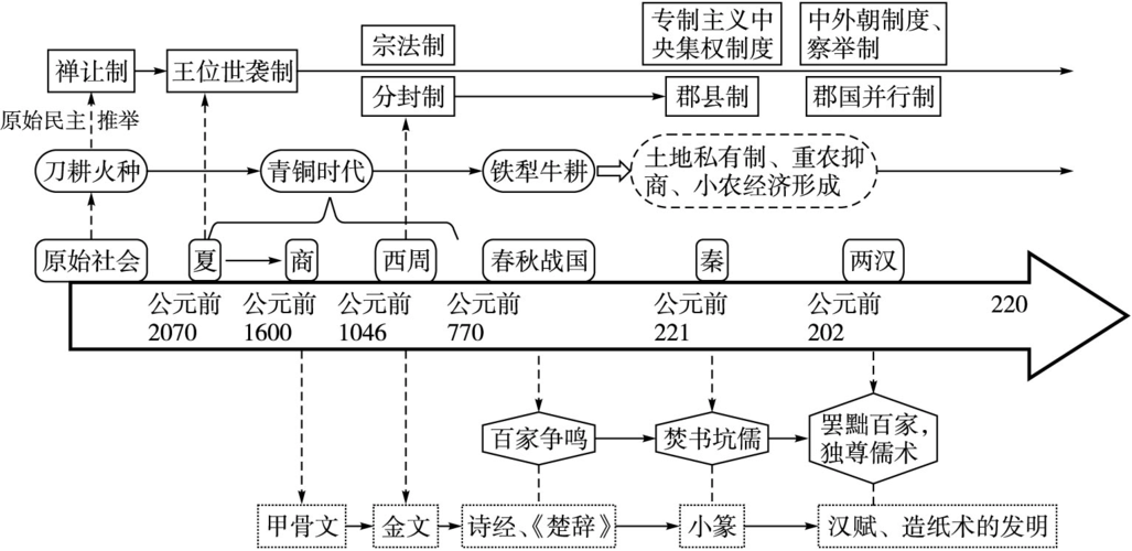 秦汉时期(公元前221～220年)