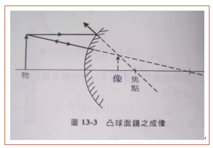  p>凸面镜也叫广角镜,反光镜,转弯镜.主要用于各种弯道,路口.