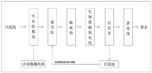 再生,污水处理设备的制造及其应用技术 生化处理工艺主要分为活性污泥
