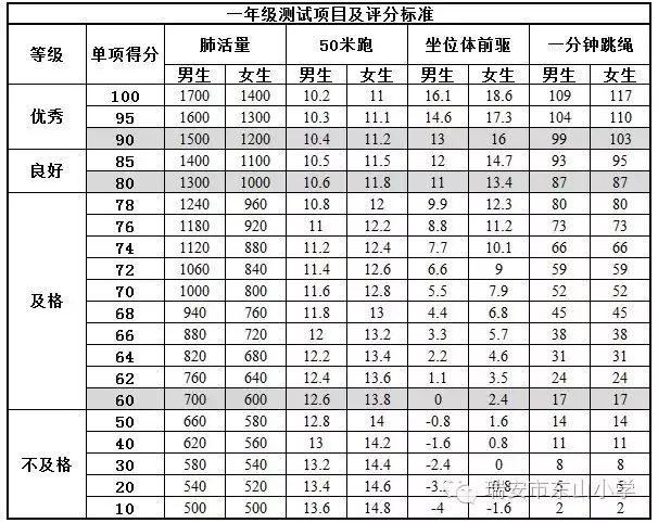 (测试项目) 分值 所有年级 bmi 15 肺活量 15 小学一,二年级 50米跑