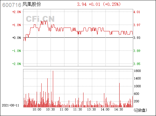 凤凰股份(600716)_股票行情,行情首页_中财网