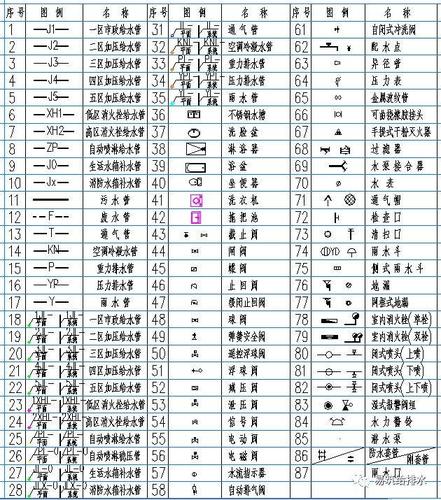 给排水图纸如何看懂,给排水识图方法,值得收藏