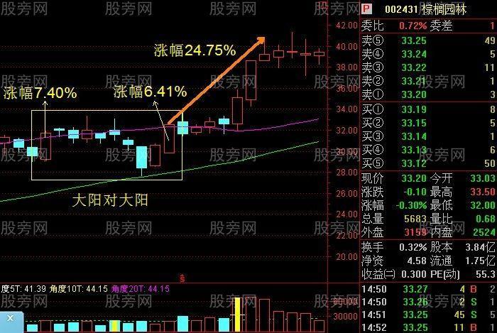 必涨组合之k线双响炮