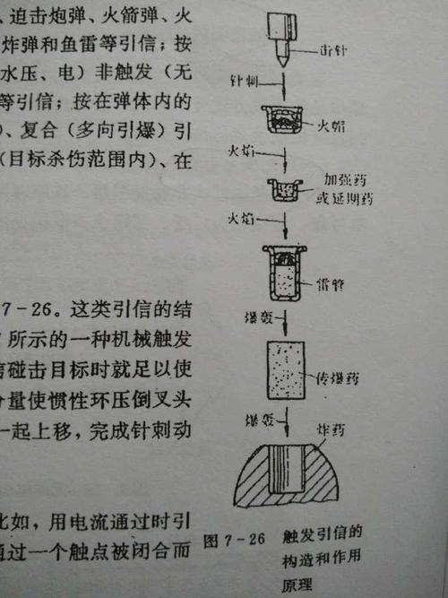 触发引信的构造和作用原理示意图 这类引信的结构类型比较多,以其中