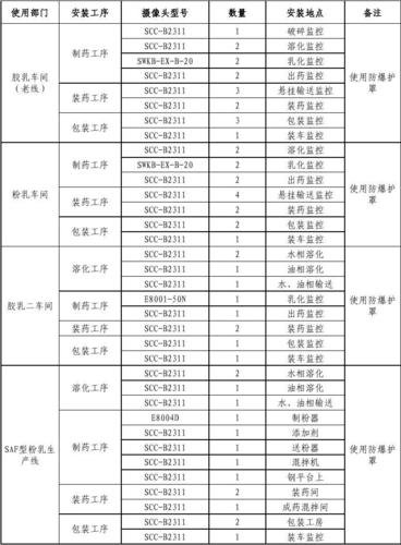监控摄像头安装地点一览表
