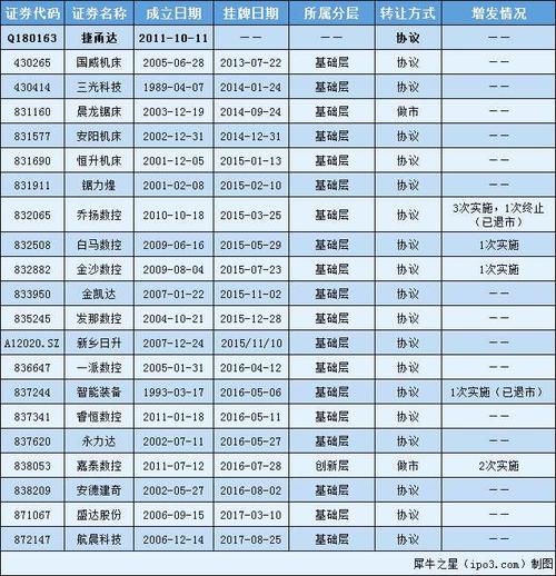 18家企业中有5家亏损,净利高于1000万元的企业仅有4家,其中嘉泰数控