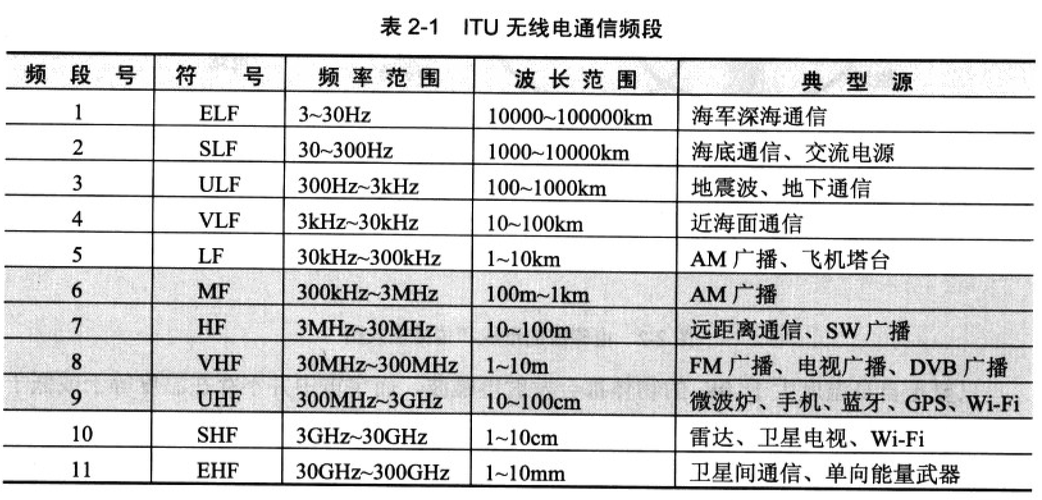itu无线电通信频段
