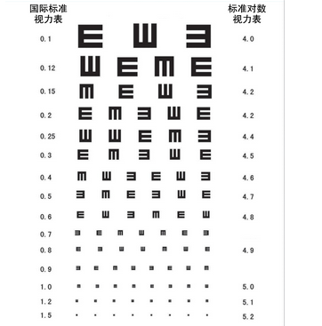 谁有视力表换算!给我看看!谢谢