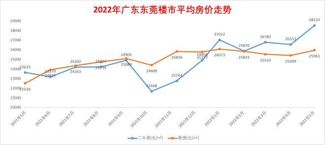 广东东莞房价十年涨幅达332超过深圳上海北京十年涨幅