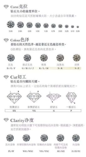 总体来说,同样的克拉数下的无色钻石,净度越高,色泽越接近无色,切工