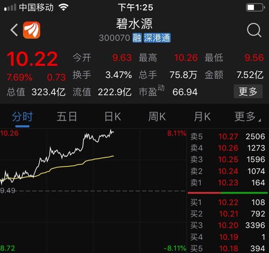 碧水源都8个点了,股价10元了.东园你眼瞎啊!