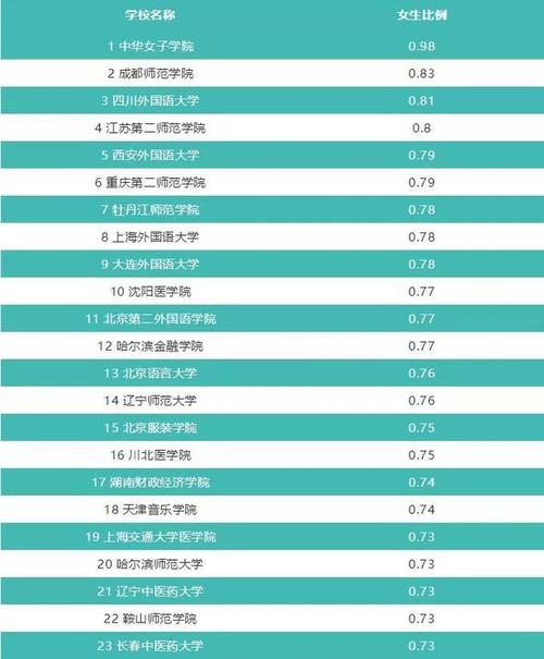 全国高校男女比例大揭秘!去这些大学怕是要单身四年了