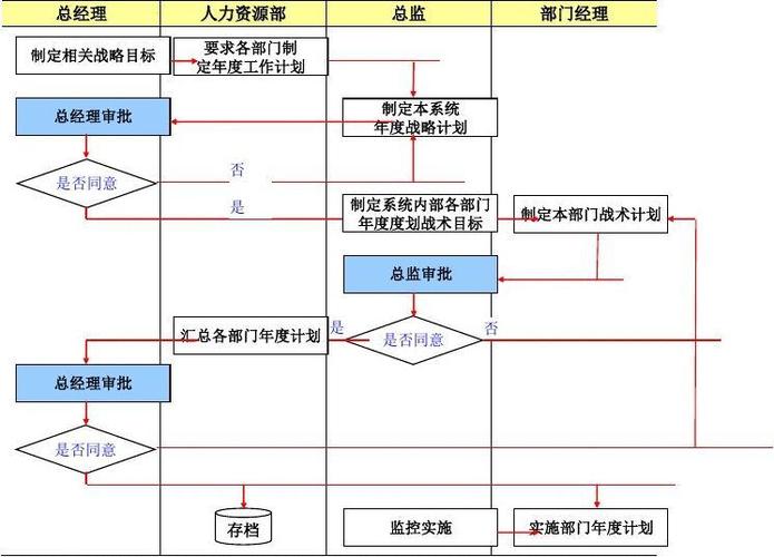 工作计划管理流程图