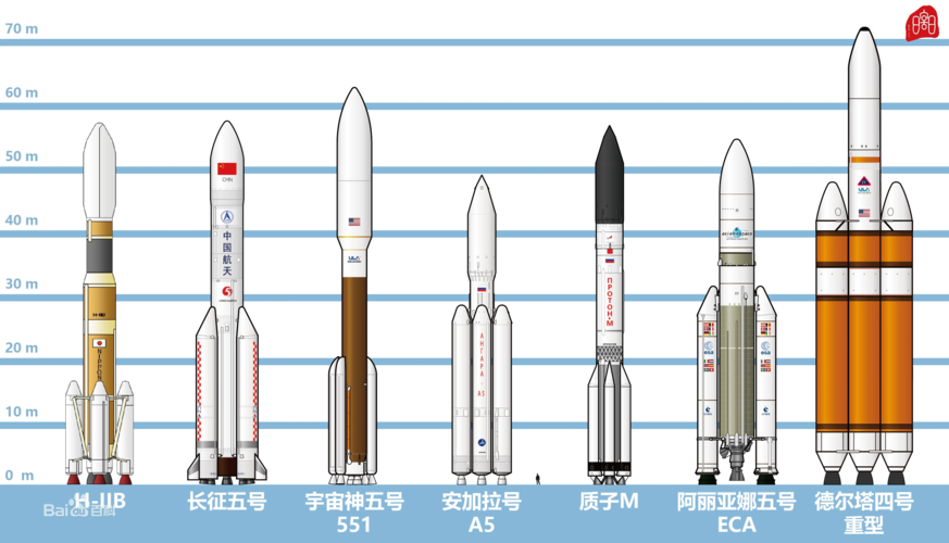 长征五号基本型/长征五号改进型参数推算