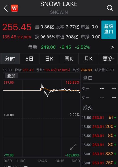 snowflake此次上市获巴菲特及软件巨头salesforce加持.