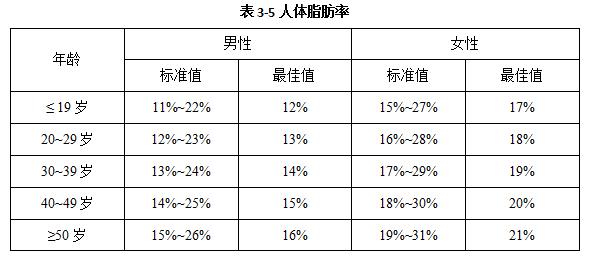 解读人体身体成分及体重