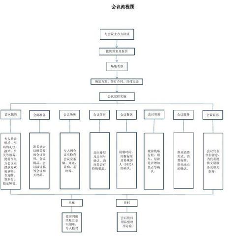 会议流程图